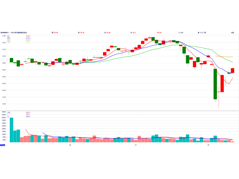 野村趨勢動能高息ETF（00944）股價走勢圖 （資料來源：CMoney，2024/8/12收盤）
